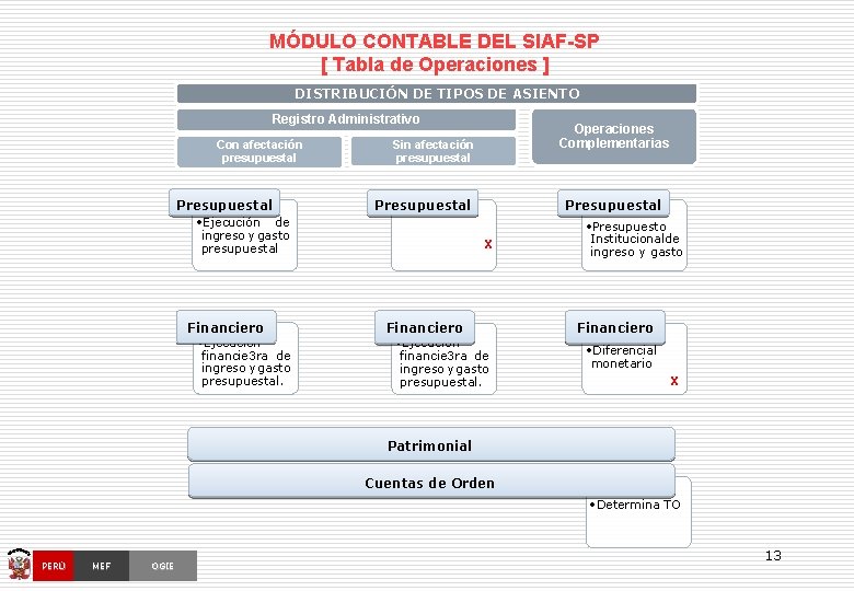 MÓDULO CONTABLE DEL SIAF-SP [ Tabla de Operaciones ] DISTRIBUCIÓN DE TIPOS DE ASIENTO