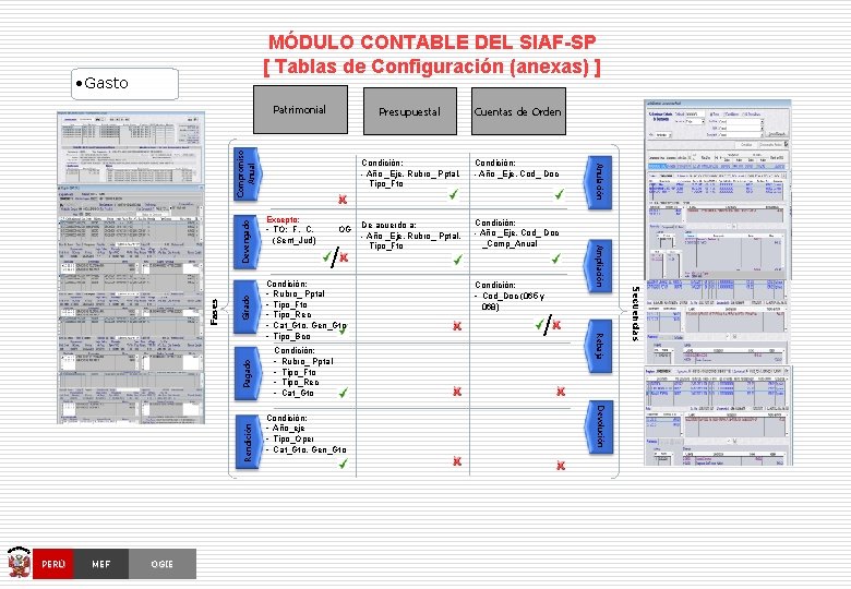 MÓDULO CONTABLE DEL SIAF-SP [ Tablas de Configuración (anexas) ] • Gasto Devengado Girado