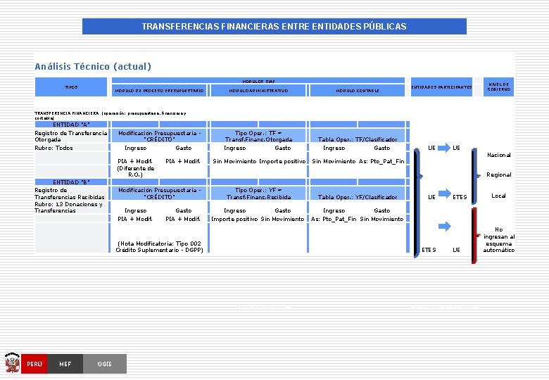 TRANSFERENCIAS FINANCIERAS ENTRE ENTIDADES PÚBLICAS Análisis Técnico (actual) TIPOS MÓDULOS SIAF MÓDULO DE PROCESO