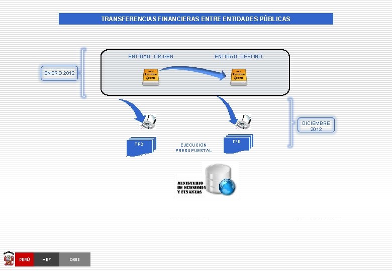 TRANSFERENCIAS FINANCIERAS ENTRE ENTIDADES PÚBLICAS ENTIDAD: ORIGEN ENTIDAD: DESTINO ENERO 2012 DICIEMBRE 2012 TFO