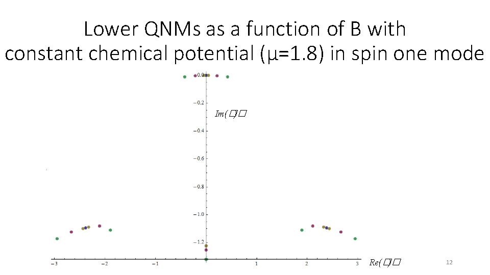 Lower QNMs as a function of B with constant chemical potential (µ=1. 8) in