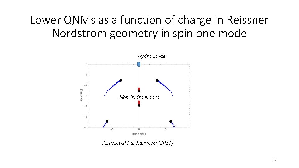 Lower QNMs as a function of charge in Reissner Nordstrom geometry in spin one