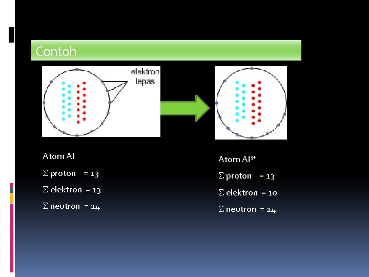 Contoh Atom Al 3+ S proton = 13 S elektron = 10 S neutron
