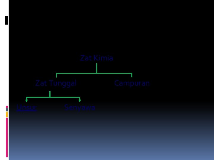 Zat Kimia Zat Tunggal Unsur Senyawa Campuran 