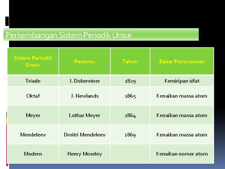 Perkembangan Sistem Periodik Unsur Penemu Tahun Dasar Penyusunan Triade J. Dobereiner 1829 Kemiripan sifat