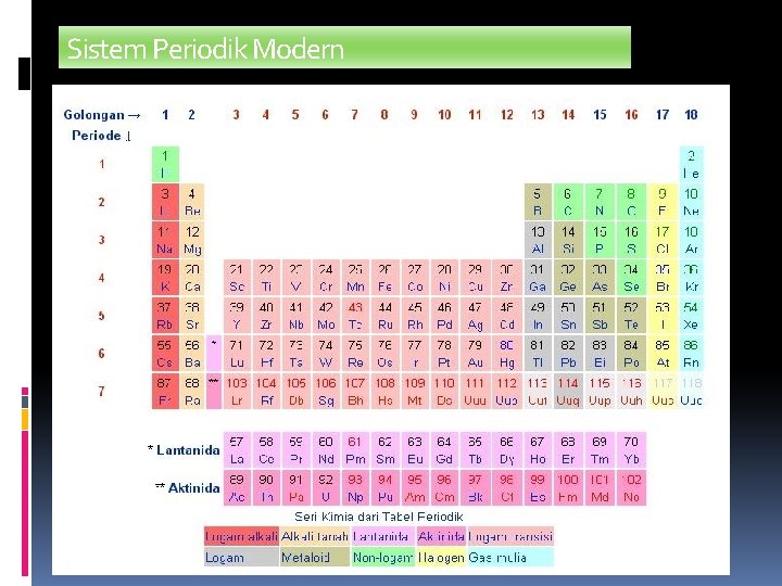 Sistem Periodik Modern 