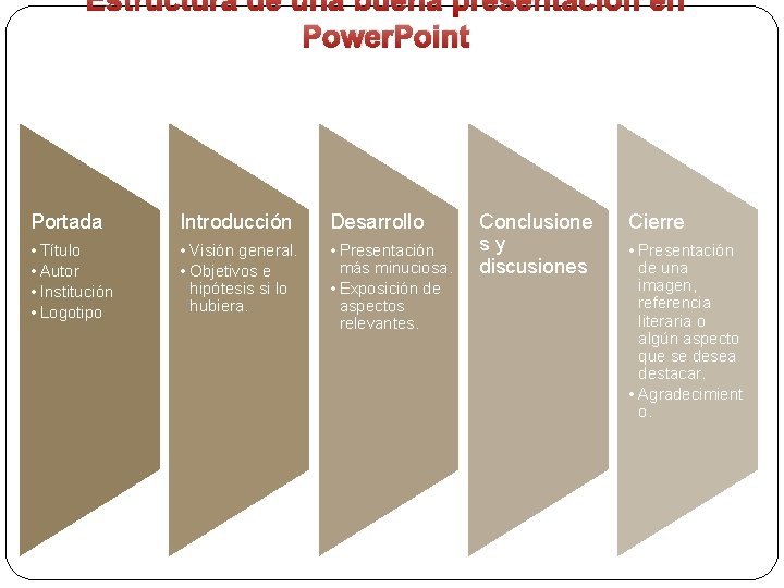 Estructura de una buena presentación en Power. Point Portada Introducción Desarrollo • Título • Estructura de una buena presentación en Power. Point Portada Introducción Desarrollo • Título •