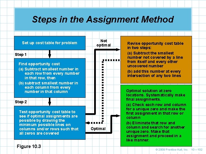 Steps in the Assignment Method Set up cost table for problem Not optimal Step