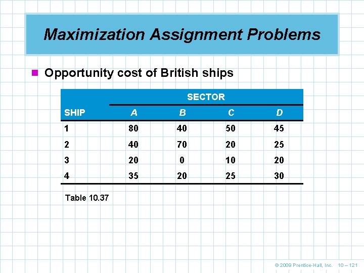 Maximization Assignment Problems n Opportunity cost of British ships SECTOR SHIP A B C