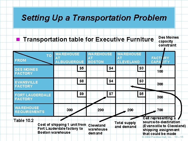 Setting Up a Transportation Problem n Transportation table for Executive Furniture WAREHOUSE AT ALBUQUERQUE