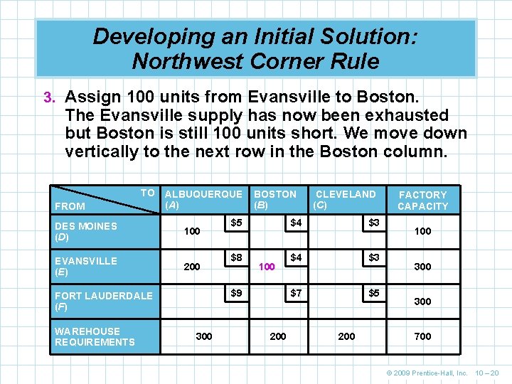 Developing an Initial Solution: Northwest Corner Rule 3. Assign 100 units from Evansville to
