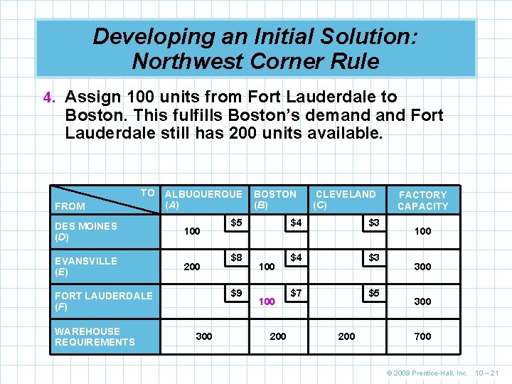 Developing an Initial Solution: Northwest Corner Rule 4. Assign 100 units from Fort Lauderdale