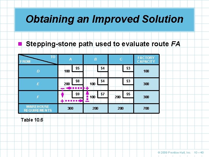 Obtaining an Improved Solution n Stepping-stone path used to evaluate route FA TO A