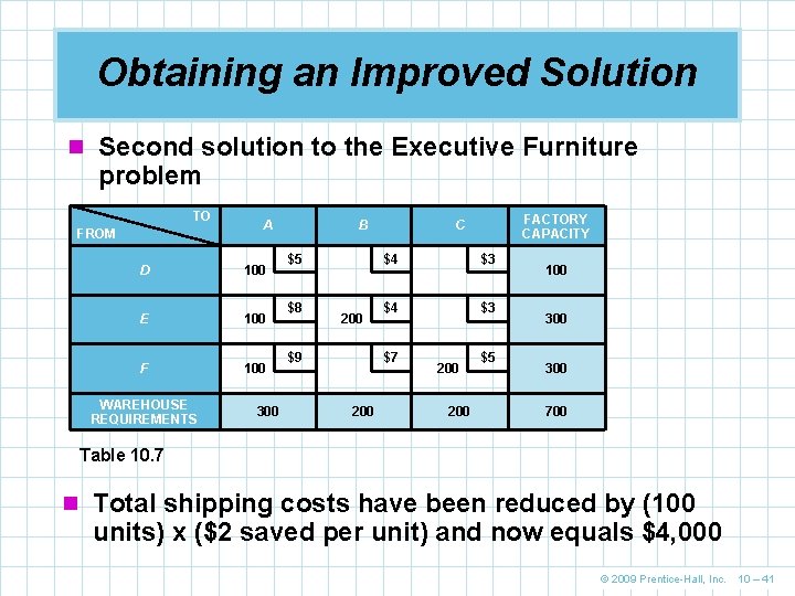 Obtaining an Improved Solution n Second solution to the Executive Furniture problem TO FROM