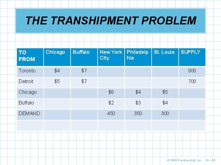 THE TRANSHIPMENT PROBLEM TO FROM Chicago Buffalo New York Philadelp City hia St. Louis