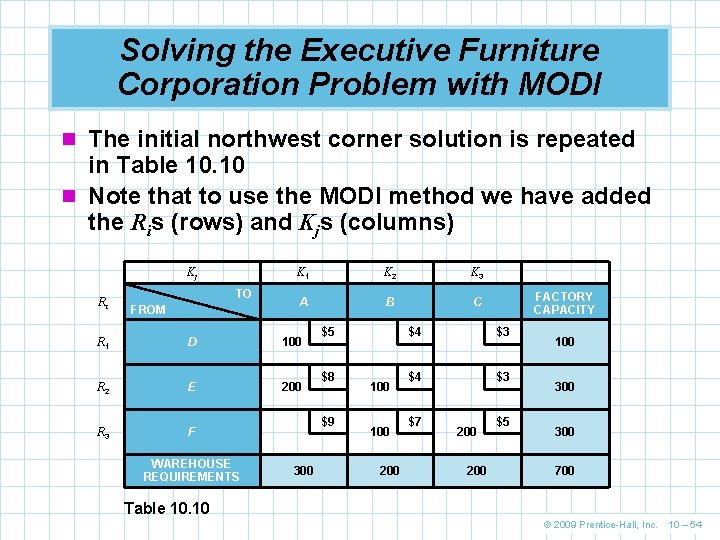 Solving the Executive Furniture Corporation Problem with MODI n The initial northwest corner solution