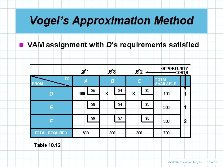 Vogel’s Approximation Method n VAM assignment with D’s requirements satisfied TO FROM D 31