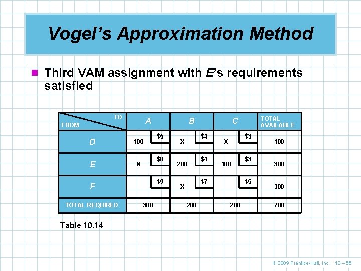Vogel’s Approximation Method n Third VAM assignment with E’s requirements satisfied TO A FROM