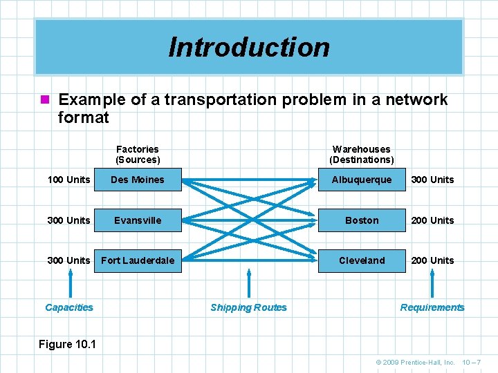 Introduction n Example of a transportation problem in a network format Factories (Sources) Warehouses