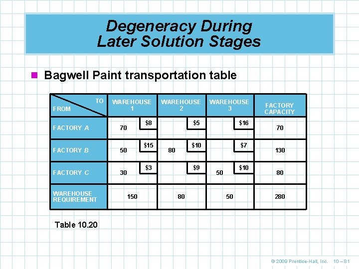 Degeneracy During Later Solution Stages n Bagwell Paint transportation table TO FROM WAREHOUSE 1