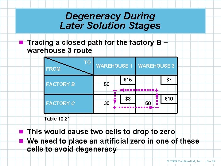 Degeneracy During Later Solution Stages n Tracing a closed path for the factory B