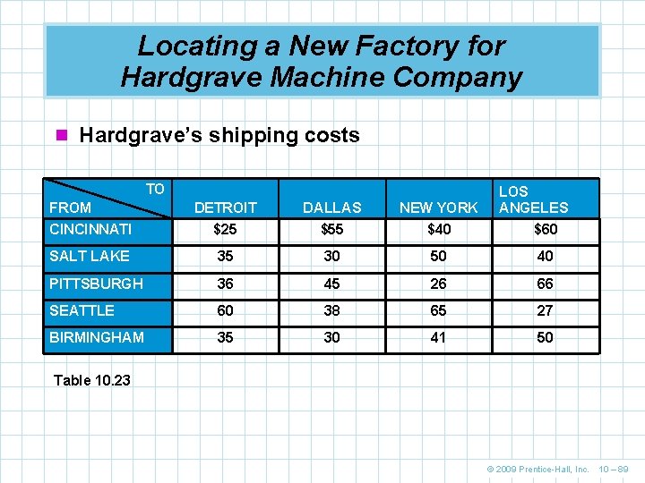 Locating a New Factory for Hardgrave Machine Company n Hardgrave’s shipping costs TO FROM