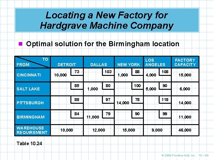 Locating a New Factory for Hardgrave Machine Company n Optimal solution for the Birmingham