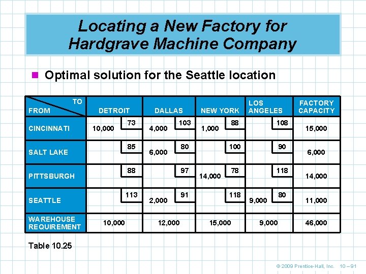 Locating a New Factory for Hardgrave Machine Company n Optimal solution for the Seattle