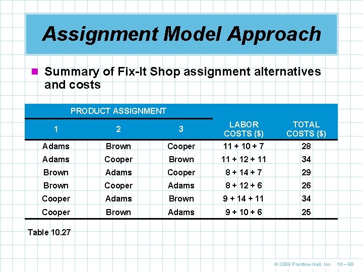 Assignment Model Approach n Summary of Fix-It Shop assignment alternatives and costs PRODUCT ASSIGNMENT