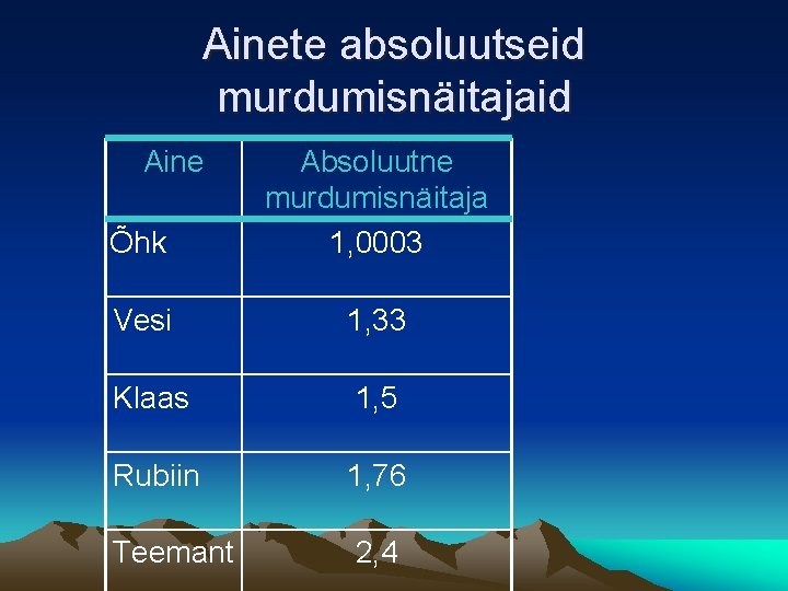 Ainete absoluutseid murdumisnäitajaid Aine Õhk Absoluutne murdumisnäitaja 1, 0003 Vesi 1, 33 Klaas 1,