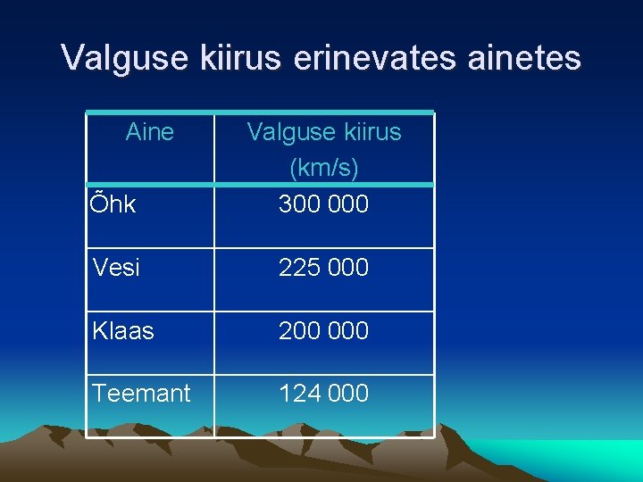 Valguse kiirus erinevates ainetes Aine Õhk Valguse kiirus (km/s) 300 000 Vesi 225 000