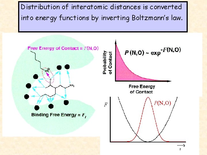 Distribution of interatomic distances is converted into energy functions by inverting Boltzmann’s law. F