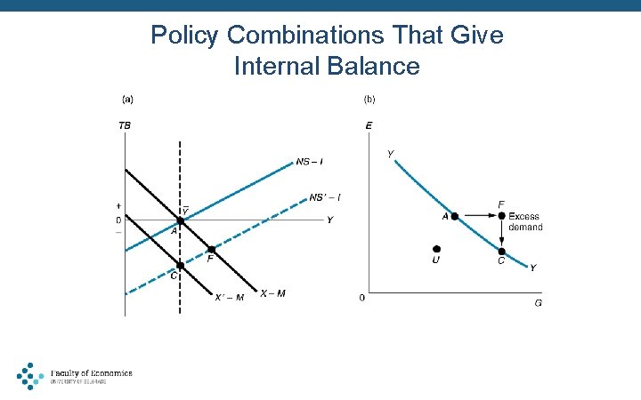 Policy Combinations That Give Internal Balance 
