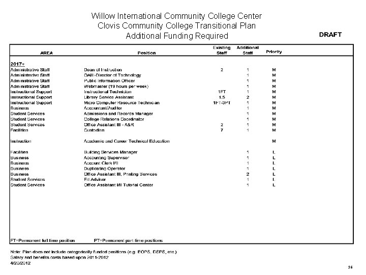 Willow International Community College Center Clovis Community College Transitional Plan Additional Funding Required 16