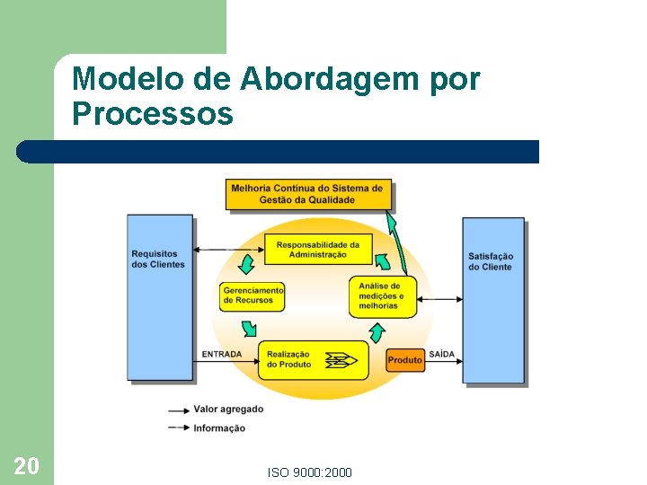 Modelo de Abordagem por Processos 20 ISO 9000: 2000 