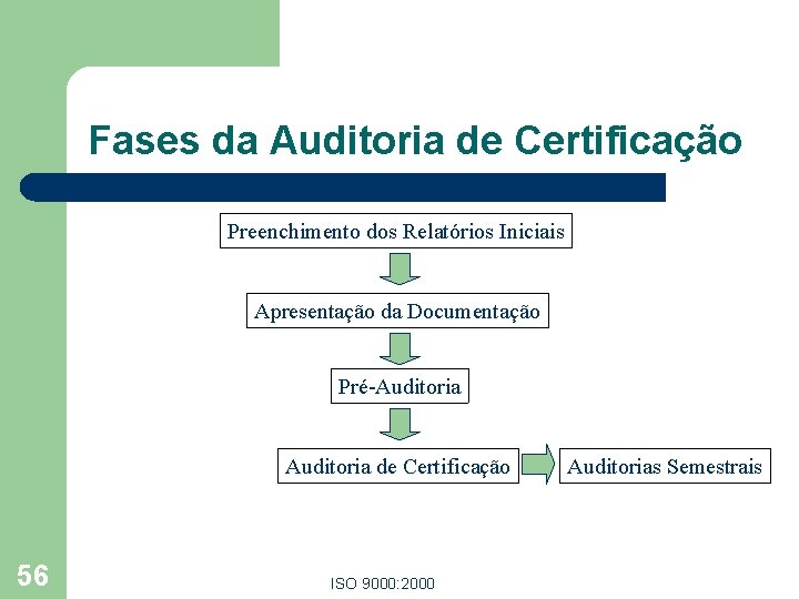 Fases da Auditoria de Certificação Preenchimento dos Relatórios Iniciais Apresentação da Documentação Pré-Auditoria de