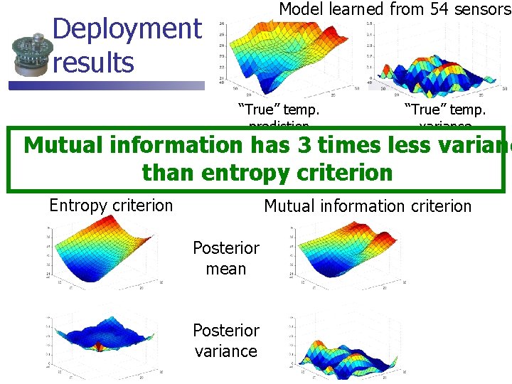 Model learned from 54 sensors Deployment results “True” temp. prediction “True” temp. variance Mutual Model learned from 54 sensors Deployment results “True” temp. prediction “True” temp. variance Mutual