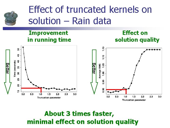 Effect of truncated kernels on solution – Rain data Improvement in running time Effect Effect of truncated kernels on solution – Rain data Improvement in running time Effect