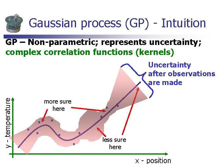Gaussian process (GP) - Intuition GP – Non-parametric; represents uncertainty; complex correlation functions (kernels) Gaussian process (GP) - Intuition GP – Non-parametric; represents uncertainty; complex correlation functions (kernels)
