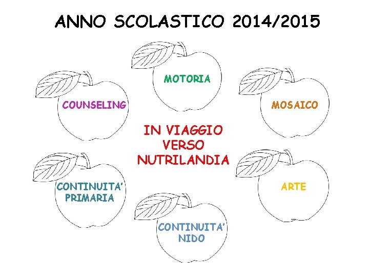 ANNO SCOLASTICO 2014/2015 MOTORIA COUNSELING MOSAICO IN VIAGGIO VERSO NUTRILANDIA CONTINUITA’ ARTE PRIMARIA CONTINUITA’