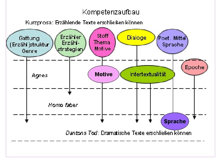 Motive Sprache 17 