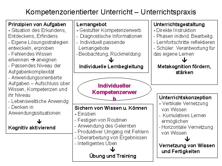 Kompetenzorientierter Unterricht – Unterrichtspraxis Lernangebot Prinzipien von Aufgaben - Gestufter Kompetenzerwerb - Situation des Kompetenzorientierter Unterricht – Unterrichtspraxis Lernangebot Prinzipien von Aufgaben - Gestufter Kompetenzerwerb - Situation des
