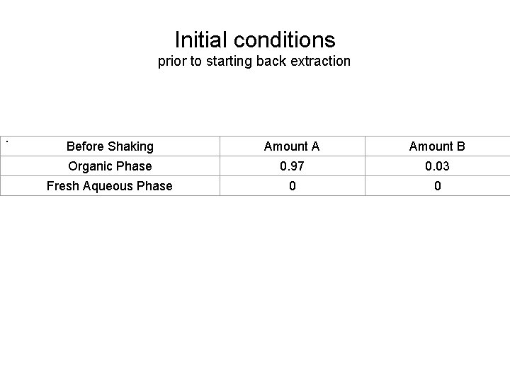 Initial conditions prior to starting back extraction . Before Shaking Amount A Amount B