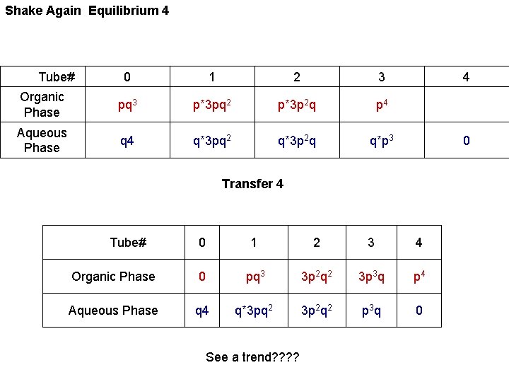 Shake Again Equilibrium 4 Tube# 0 1 2 3 Organic Phase pq 3 p*3