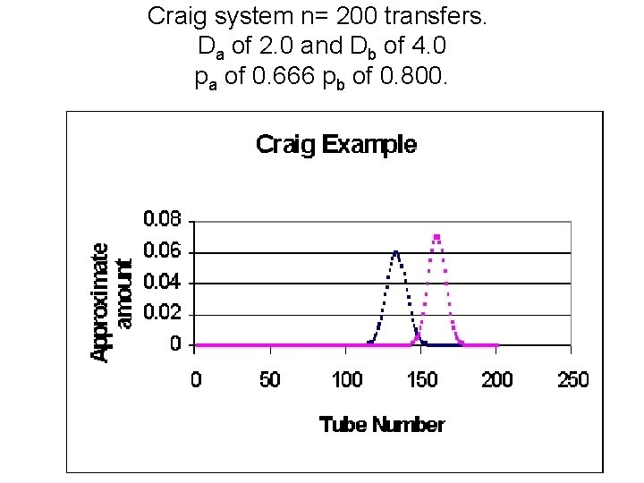 Craig system n= 200 transfers. Da of 2. 0 and Db of 4. 0