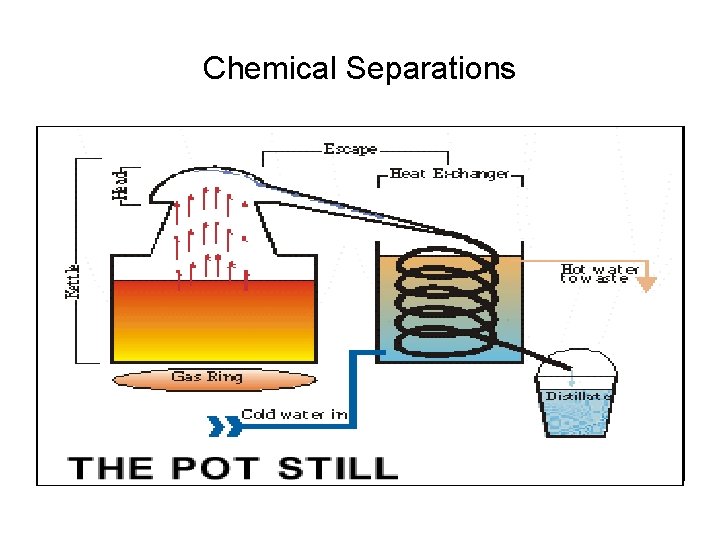 Chemical Separations • 