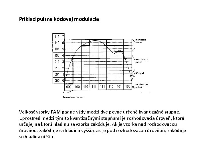 Príklad pulzne kódovej modulácie Kvantizačná hladina Rozhodovacia úroveň NF signál Vysielané po vedení Doba