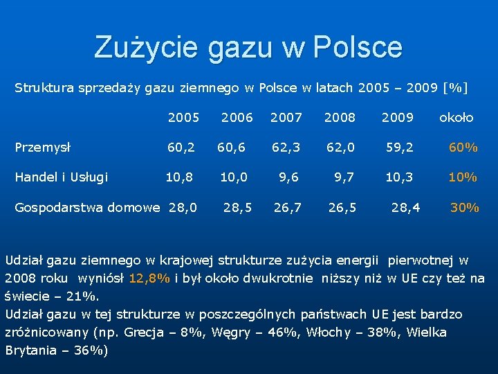 Zużycie gazu w Polsce Struktura sprzedaży gazu ziemnego w Polsce w latach 2005 –