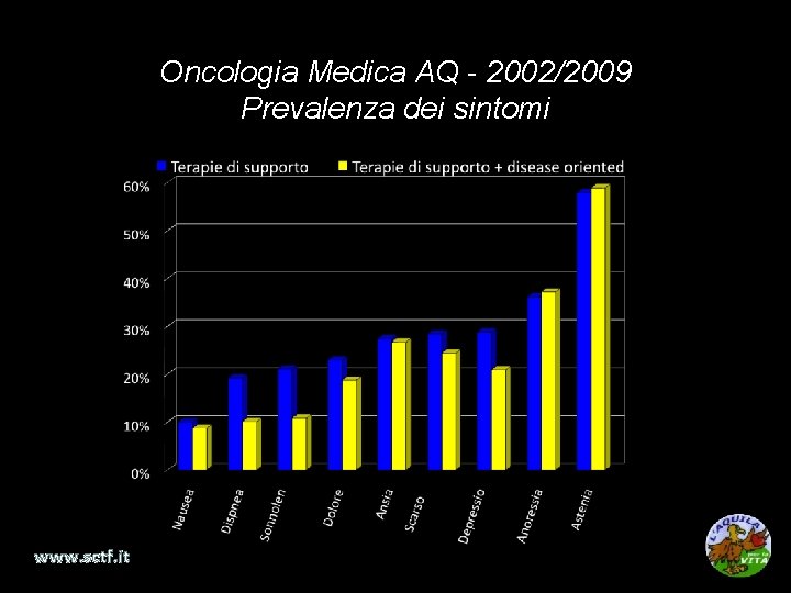 Oncologia Medica AQ - 2002/2009 Prevalenza dei sintomi www. sctf. it 