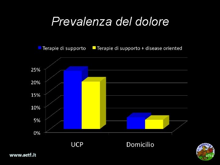 Prevalenza del dolore www. sctf. it 